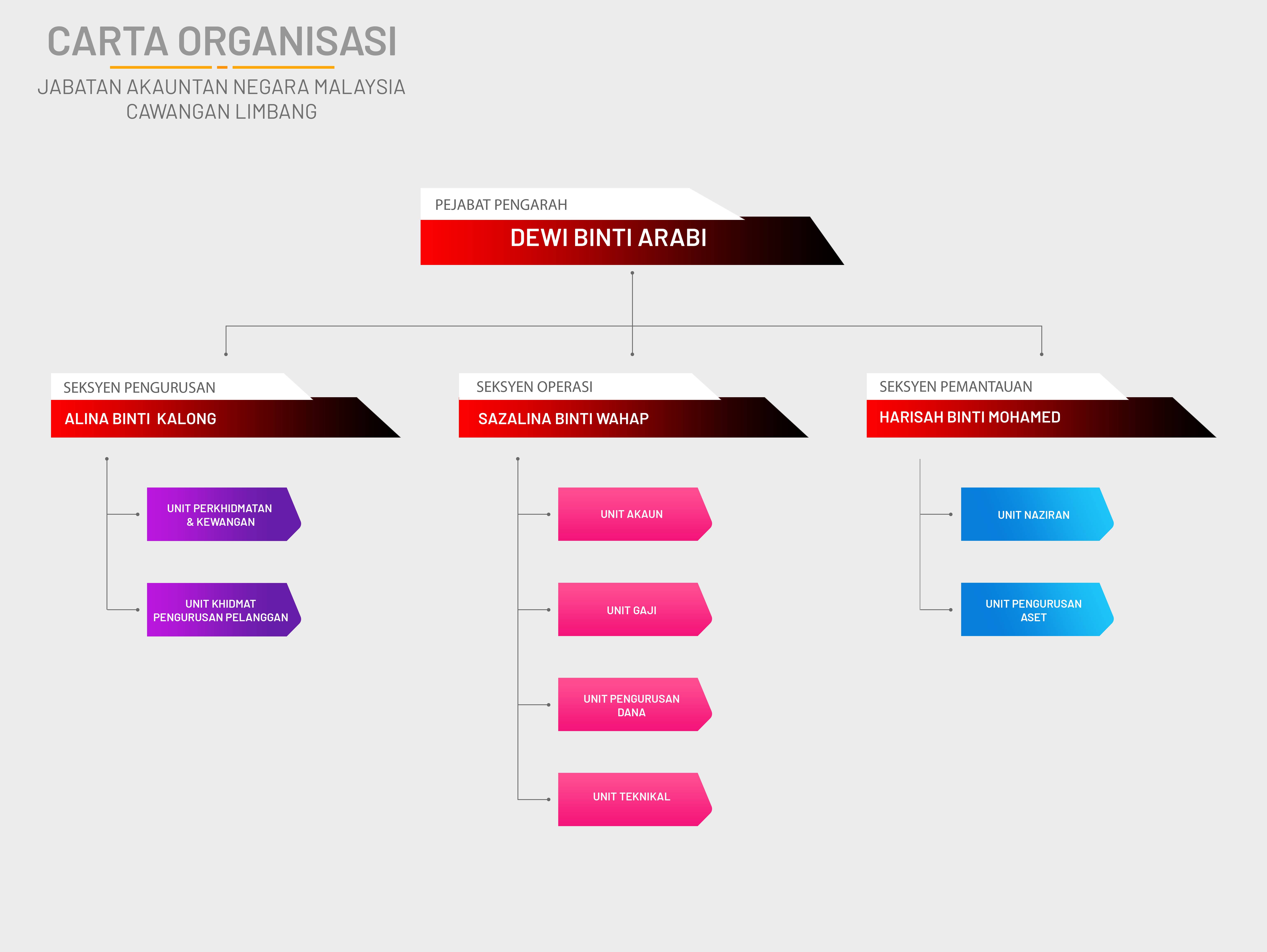 OrgChart JANM caw.limbang 02072025