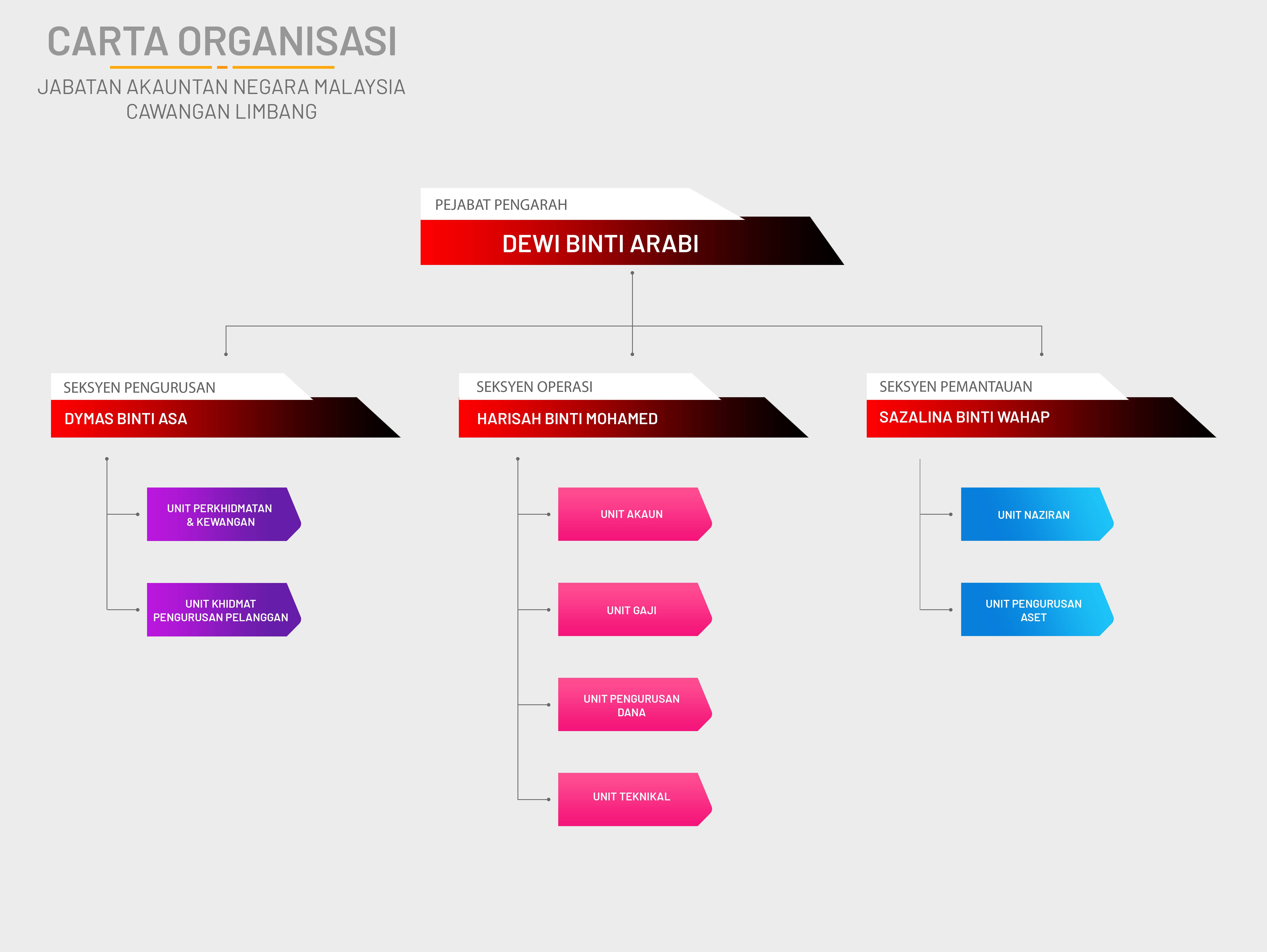 OrgChart JANM caw.limbang 1