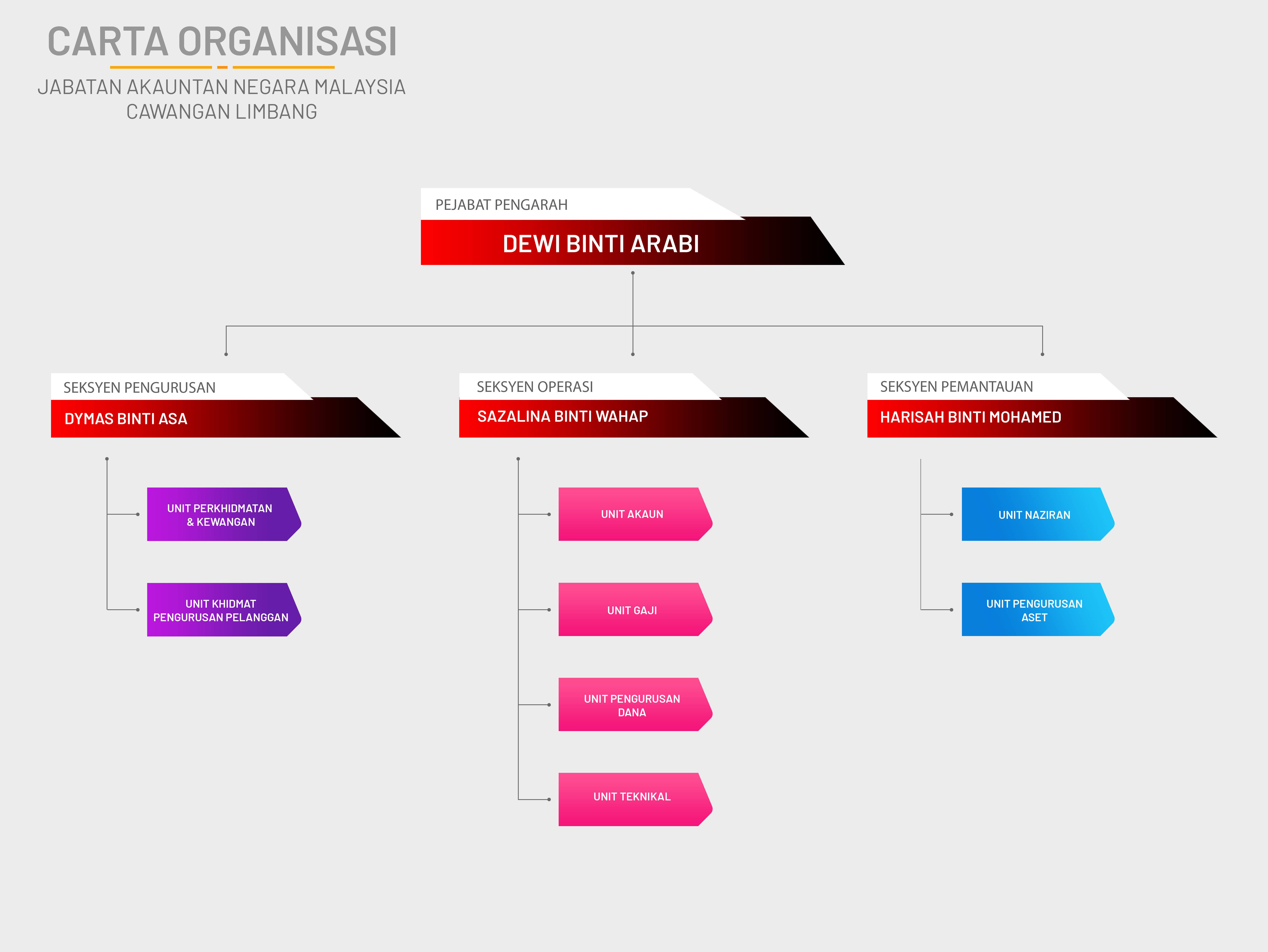 OrgChart JANM caw.limbang edit 21.04.2025